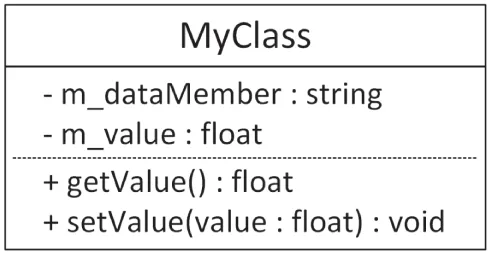 A table of three rows and one column. The title is MyClass. The first row includes string and float. The second row involves float and void.