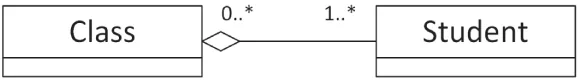 An illustration of a network. It has two boxes. 1. Class. 2. Student. The values are one superscript plus and one superscript plus.
