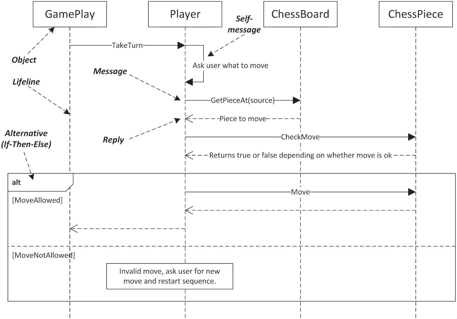 A network illustrates the U M L sequence diagram. It includes gameplay, player, chessboard, and chess piece.