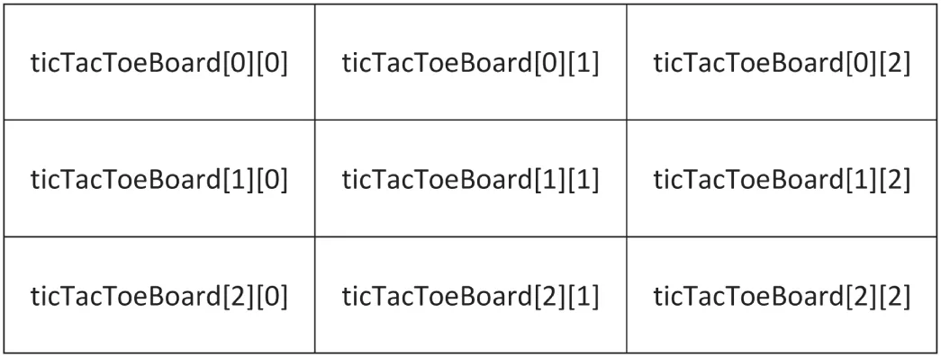 A table of three rows and three columns. The first row holds ticTacToeBoard 0 0, 0 1, and 0 2. The second row has ticTacToeBoard 1 0, 1 1, and 1 2. The third row holds ticTacToeBoard 2 0, 2 1, and 2 2.