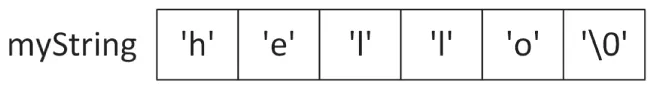 A table of one row and six columns. The title is my string. The columns include h, e, l, I, o, and forward slash 0.