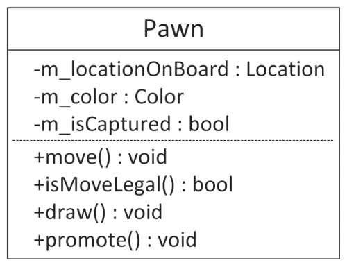 A table of three rows and one column. The title is Pawn. The first row includes location, color, and bool. The second row involves void, bool, void, and void.
