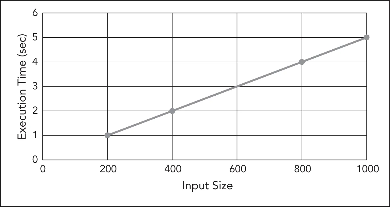 A graph of execution time in seconds versus input size. The plots are 1,200, 2,400, 4,800, and 5,1000. The graphical line is in increasing trend.