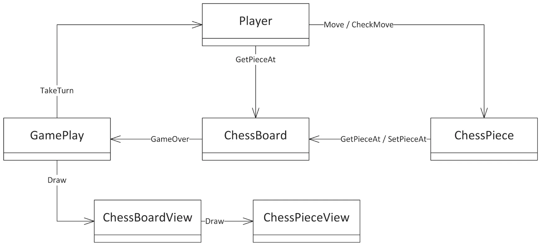A flow diagram of the chess game subsystems. A U M L communication diagram. It includes player, gameplay, chessboard, chesspiece, ChessBoardView, and ChessPieceView.