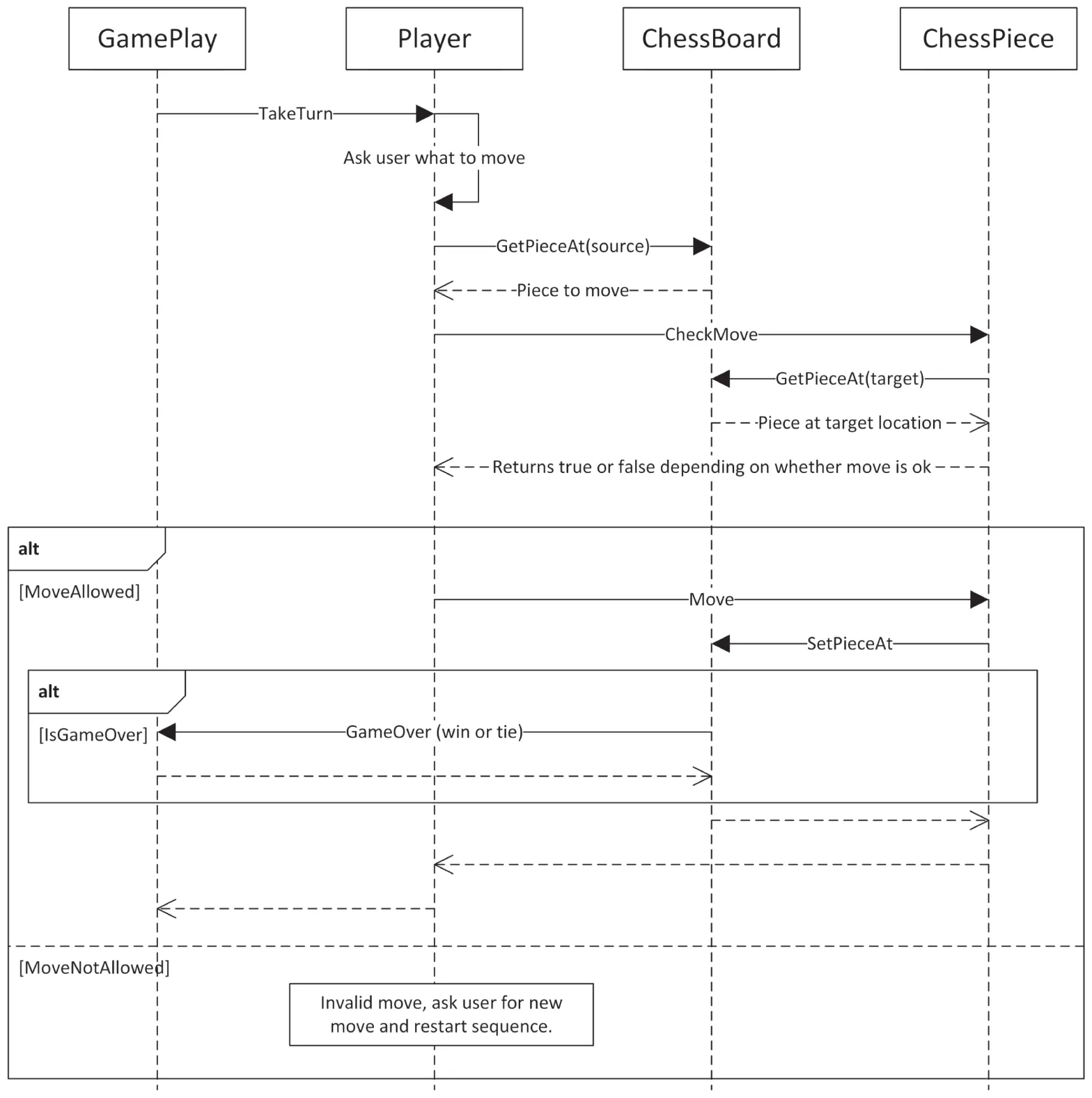 A network diagram of the U M L sequence diagram. It includes gameplay, player, chessboard, and chess piece. A note reads the following: invalid move, ask user for new move, and restart sequence.