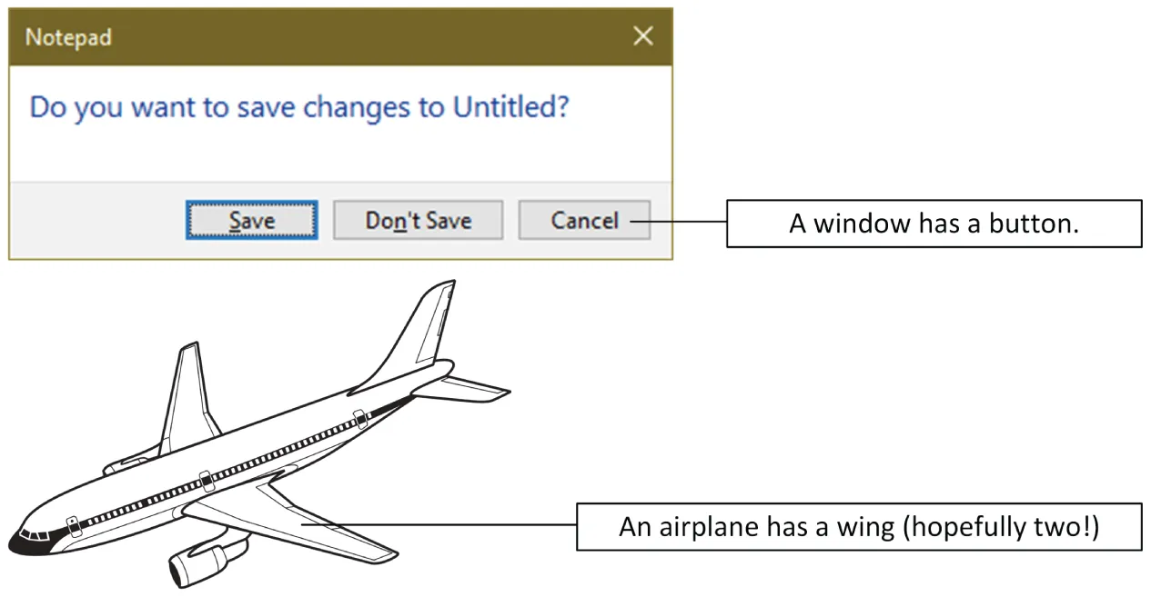 A set of two illustrations. 1. A snapshot of notepad. Do you want to save changes to untitled? Note: A window has a button. 2. A diagram of an airplane. Note: An airplane has a wing, hopefully two.