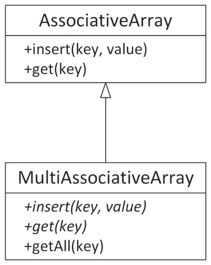 A set of two tables. 1. The title is AssociativeArray. It includes insert and get. 2. The title is MultiAssociativeArray. It involves insert, get, and get all.