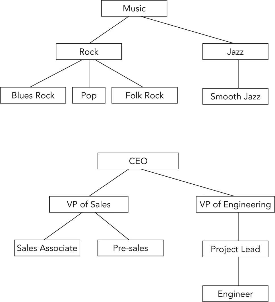 A set of two flowcharts. 1. It includes music, rock, jazz, blues rock, pop, folk rock, and smooth jazz. 2. It involves C E O, V P of sales, V P of engineering, sales associate, pre-sales, project lead, and engineer.