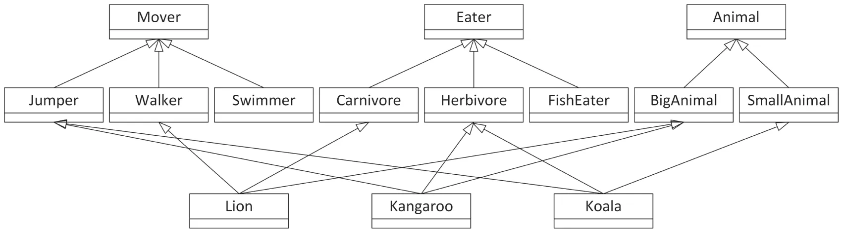 A flowchart illustrates multiple inheritance design. It includes the following. 1. Mover. 2. Eater. 3. Animal. 4. Lion. 5. Koala. 6. Kangaroo.