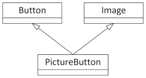 A flowchart of the image class and the button class. The picture button includes buttons and images.