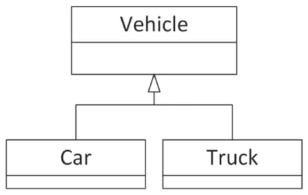 An illustration of three boards. The first board reads Vehicle. The second and third board reads car and truck, respectively.