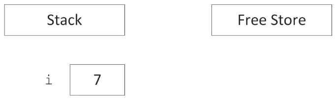 A set of three boxes. The first box reads stack. The second box reads free store. The third box reads i 7.