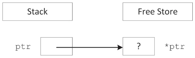A set of four boxes. The first box reads stack. The second box reads free store. The third box reads p t r. The fourth box reads question mark and superscript star p t r.