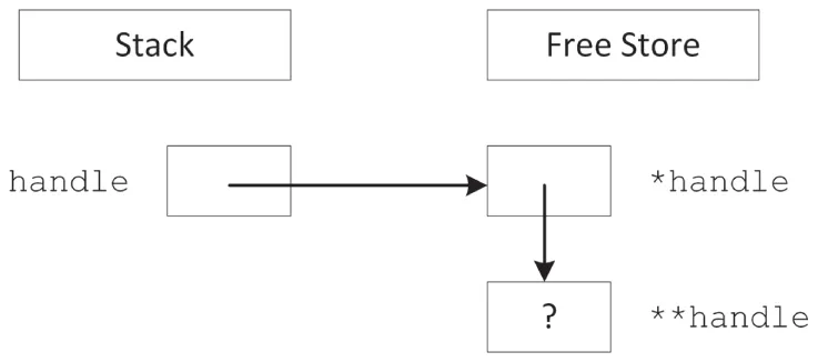 A set of five boxes. The first box reads stack. The second box reads free store. The third box reads handle. The fourth box reads superscript star handle. The fifth box reads question mark and superscript two stars handle.
