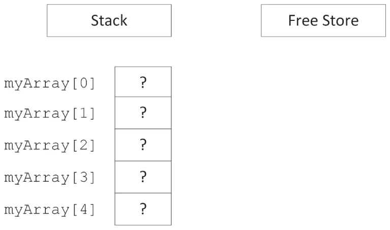 A set of two boxes. The first box reads stack. The second box reads free store. There are five boxes in a row ranging from myArray 0 to 4.