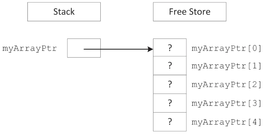 A set of three boxes. The first box reads stack. The second box reads free store. The third box reads myArrayPtr. There are five boxes in a row ranging from myArrayPtr 0 to 4.