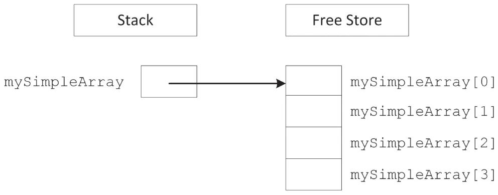 A set of three boxes. The first box reads stack. The second box reads free store. The third box reads mysimpleArray. There are five boxes in a row ranging from mysimpleArray 0 to 4.