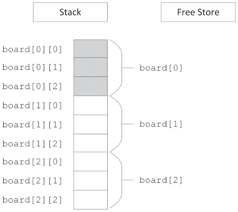 A set of two boxes. The first box reads stack. The second box reads free store. Three sets of nine boxes in a row ranging from board 0 0 to board 2 2. The first three are highlighted.