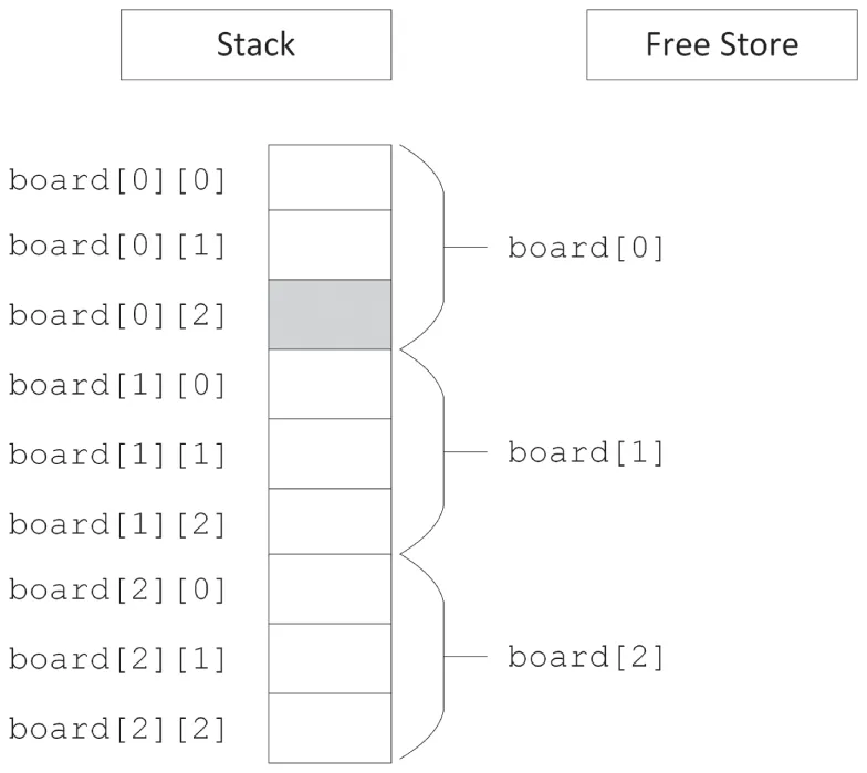 A set of two boxes. The first box reads stack. The second box reads free store. Three sets of nine boxes in a row ranging from board 0 0 to board 2 2. The third is highlighted.