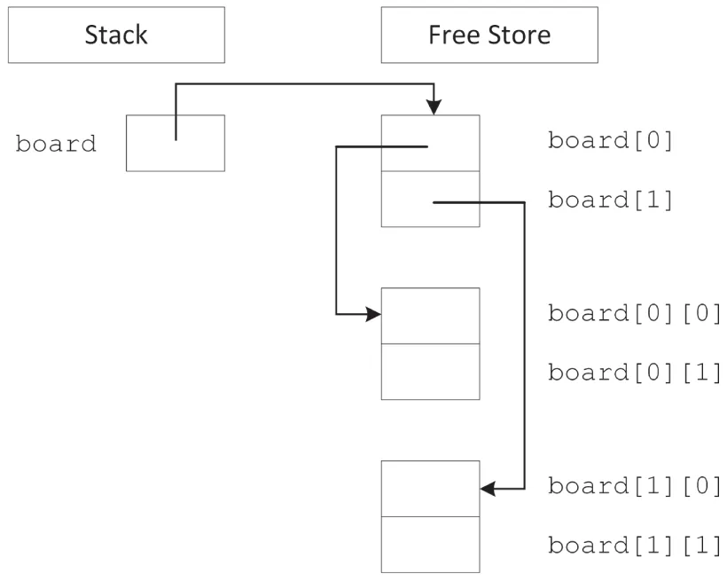 A set of two boxes. The first box reads stack. The second box reads free store. Three sets of six boxes in a row ranging from board 0 to board 1 1.