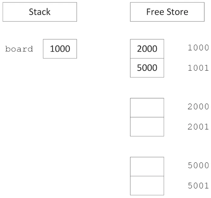 A set of two boxes. The first box reads stack. The second box reads free store. The left box is board 1000. Three sets of six boxes in a row ranging from board 1000 to board 5001.