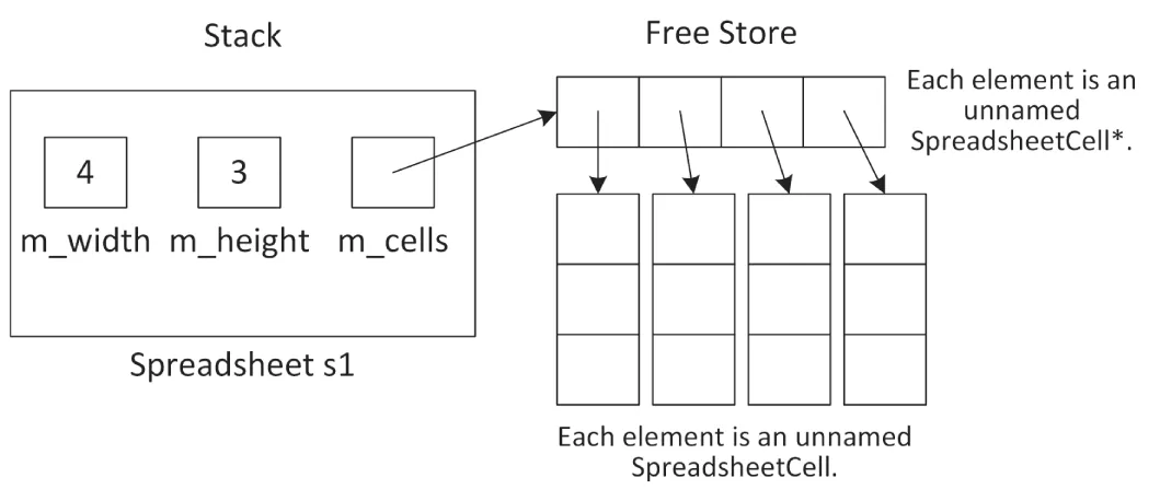 A set of two illustrations. The first set reads stack. The second set reads free store. The stack of width of 4 and a height of 3. Each element is an unnamed spreadsheet cell.