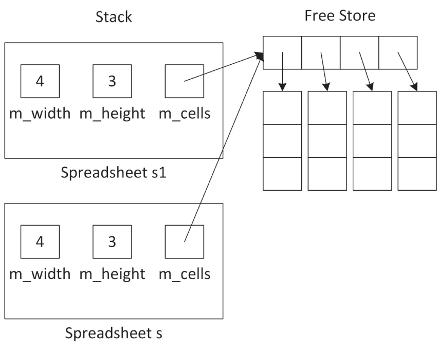 A set of two illustrations. The first set reads stack. 1. Spreadsheet s 1. 2. Spreadsheet s 2. The second set reads free store. The stack of width of 4 and a height of 3.