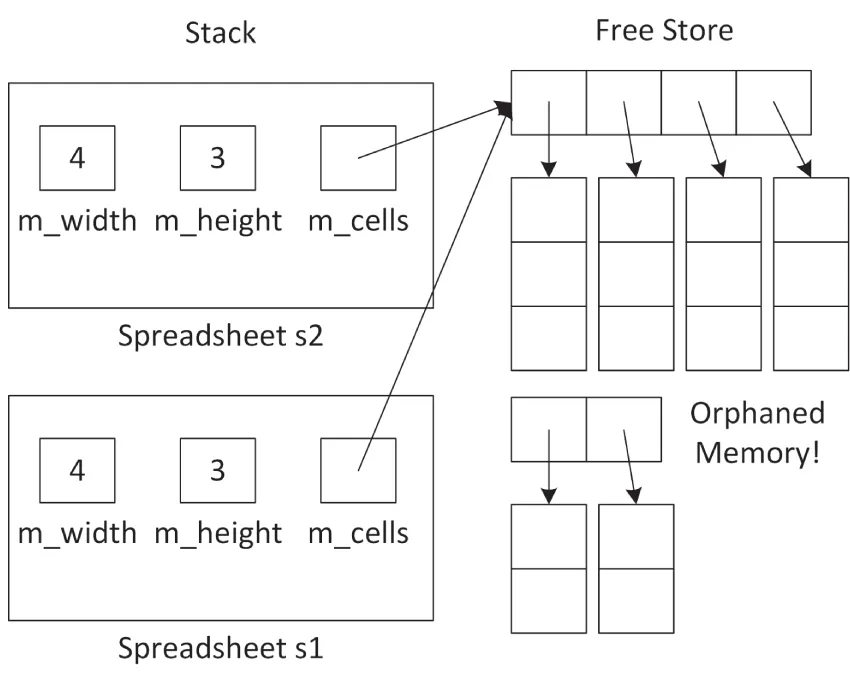 A set of two illustrations. The first set reads stack. 1. Spreadsheet s 1. 2. Spreadsheet s 2. The second set reads free store. 1. Orphaned memory. The stack of width of 4 and a height of 3.