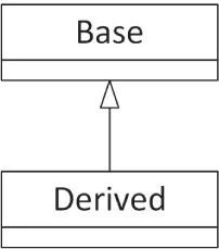 A flowchart of two boxes. The first box reads base. The second box reads derived.