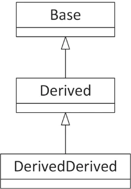 A flowchart of three boxes. The first box reads base. The second box reads derived. The third box reads derived derived.