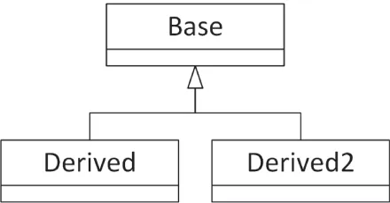 A flowchart of three boxes. The first box reads base. The second box reads derived. The third box reads derived 2.