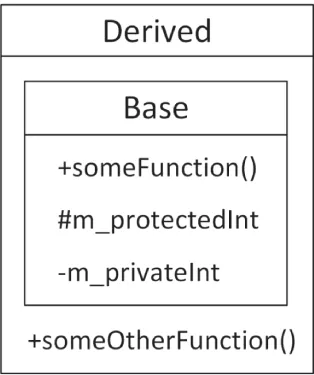 A table of the header derived. The subtitle is base. It includes some functions, protected, private, and some other functions.