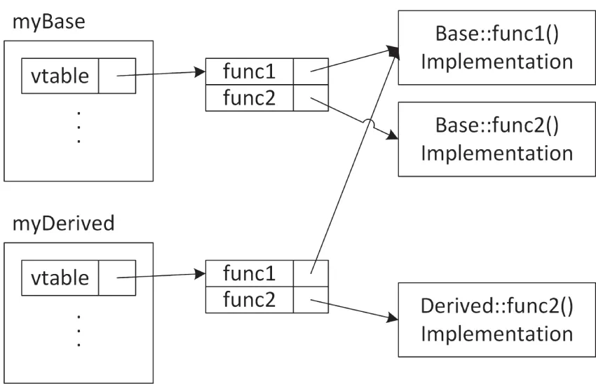 A set of two variables. 1. myBase. It has two base functions. 2. myDerived. It has two derived functions.