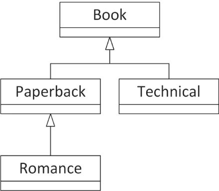 A flowchart represents a class hierarchy of book types. It includes the following. 1. Romance. 2. Paperback. 3. Technical. 4. Book.