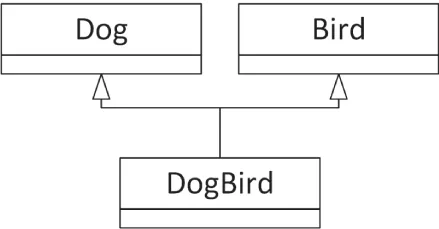A set of three boards. It includes the following. A. Dog. B. Bird. C. DogBird.