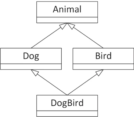 A set of four boards. It includes the following. A. Animal. B. Dog. C. Bird. D. DogBird.