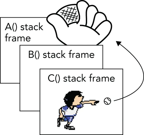 Three frames are stacked on top of each other. The top frame is an A parentheses stack frame and features an icon of a hand holding something. The middle frame is a B parentheses stack frame. The bottom frame is a C parentheses stack frame.