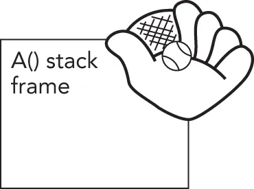 The image depicts a hand holding a grid-like structure between the thumb and index finger. The structure represents an A parentheses stack frame.