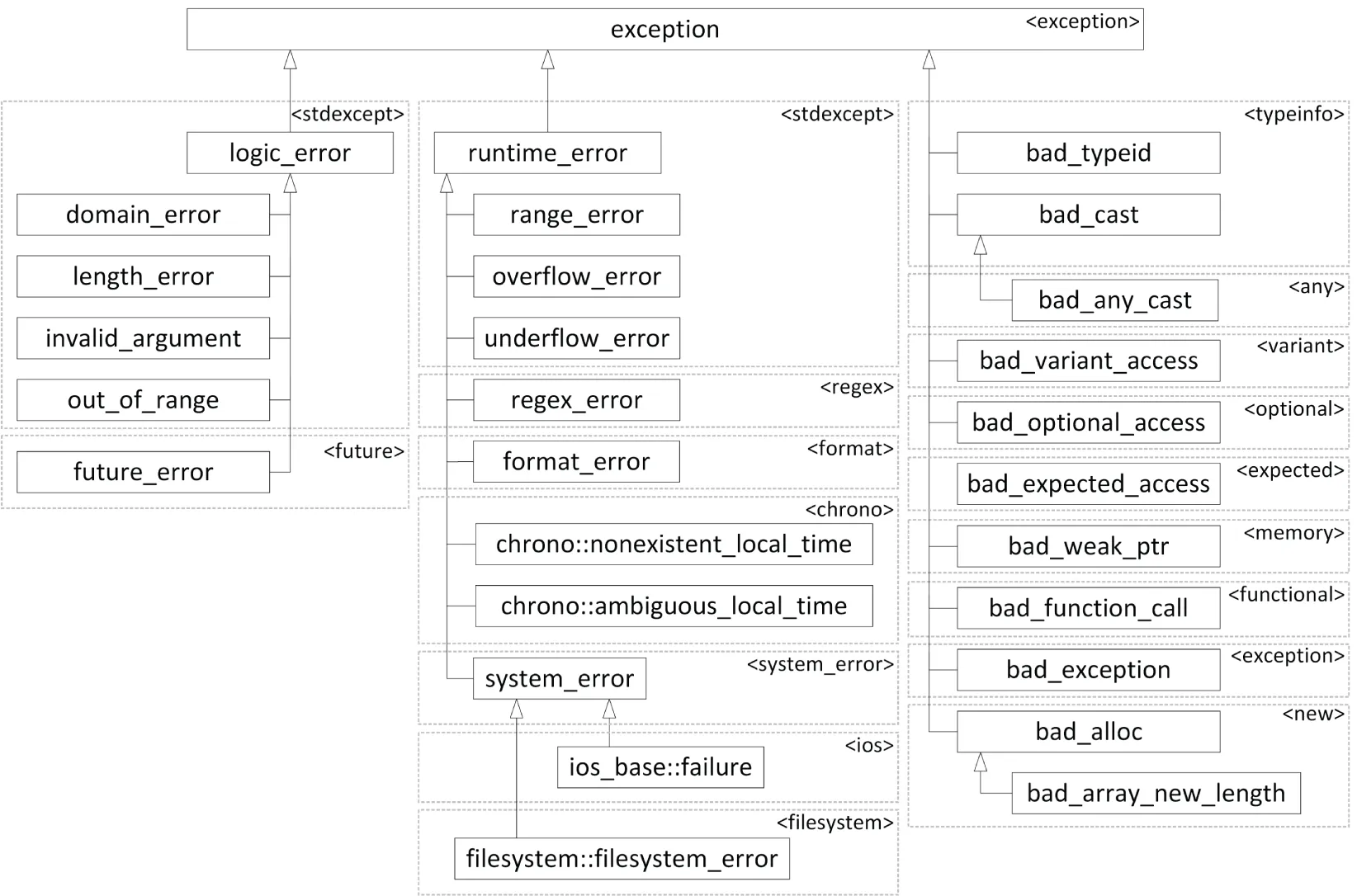 A flowchart represents a hierarchy. At the top, there is a general exception class. Angle brackets of exception branch into three categories stdexcept, stdexcept, and typeinfo.