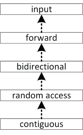 A diagram with five boxes arranged vertically. Each box has a term related to data or information processing. From top to bottom, the boxes include input, forward, bidirectional, random access, and contiguous.