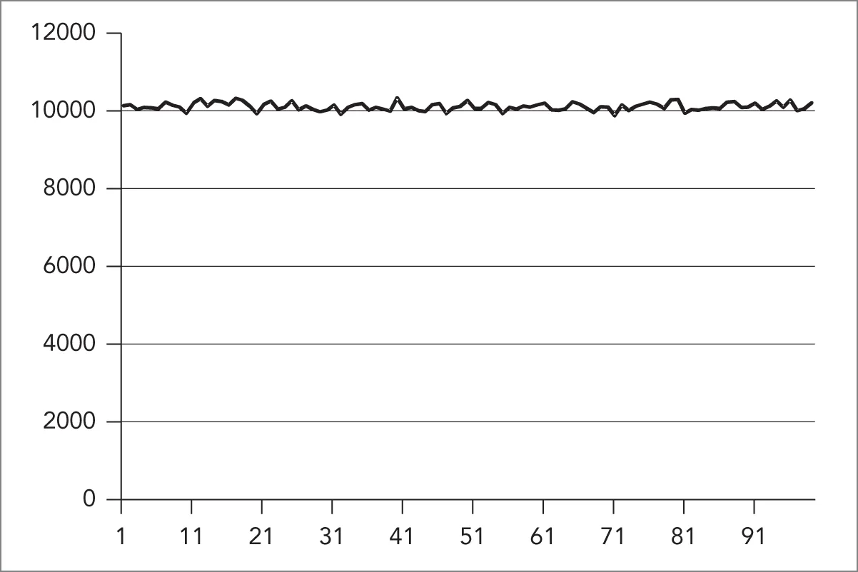 A line graph with a wavy line. The Y-axis ranges from 0 to 12,000 in increments of 2,000, and the X-axis varies from 1 to over 91 in increments of approximately 10 units. The signal appears to fluctuate around the 10,000 mark on the Y-axis throughout the entire range of the X-axis.