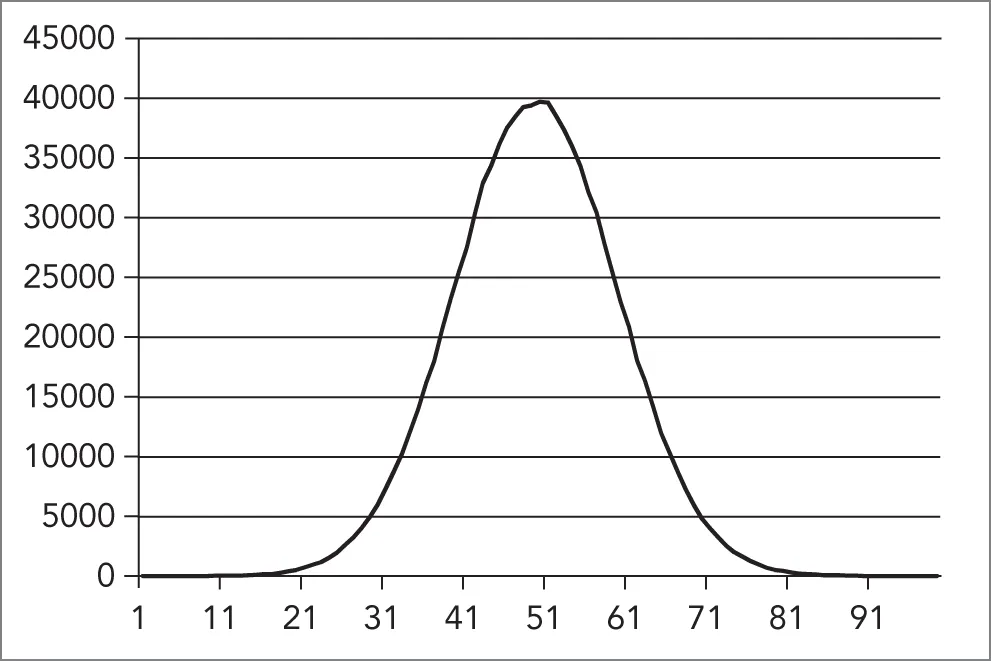 A graph of random numbers is generated according to normal distribution. The X-axis is marked at intervals of 10 from 1 to 91, and the Y-axis is marked at intervals of 5000 from 0 to 45000. The signal starts at 0, increases to a peak at around the 51 mark, and then decreases back towards 0.
