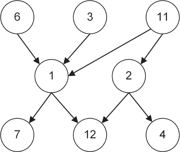 A diagram illustrates circles, each has a number, connected by arrows. There are eight circles numbered 1 to 7, 11 and 12. Circle 1 is central and has arrows pointing towards circles numbered 6, 3, and 7.