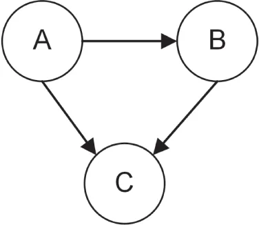 A diagram illustrates a simple directed graph comprising three nodes. A, B, and C. There is an arrow from node A to node B, another arrow from node B to node C, and a final arrow from node A to node C.