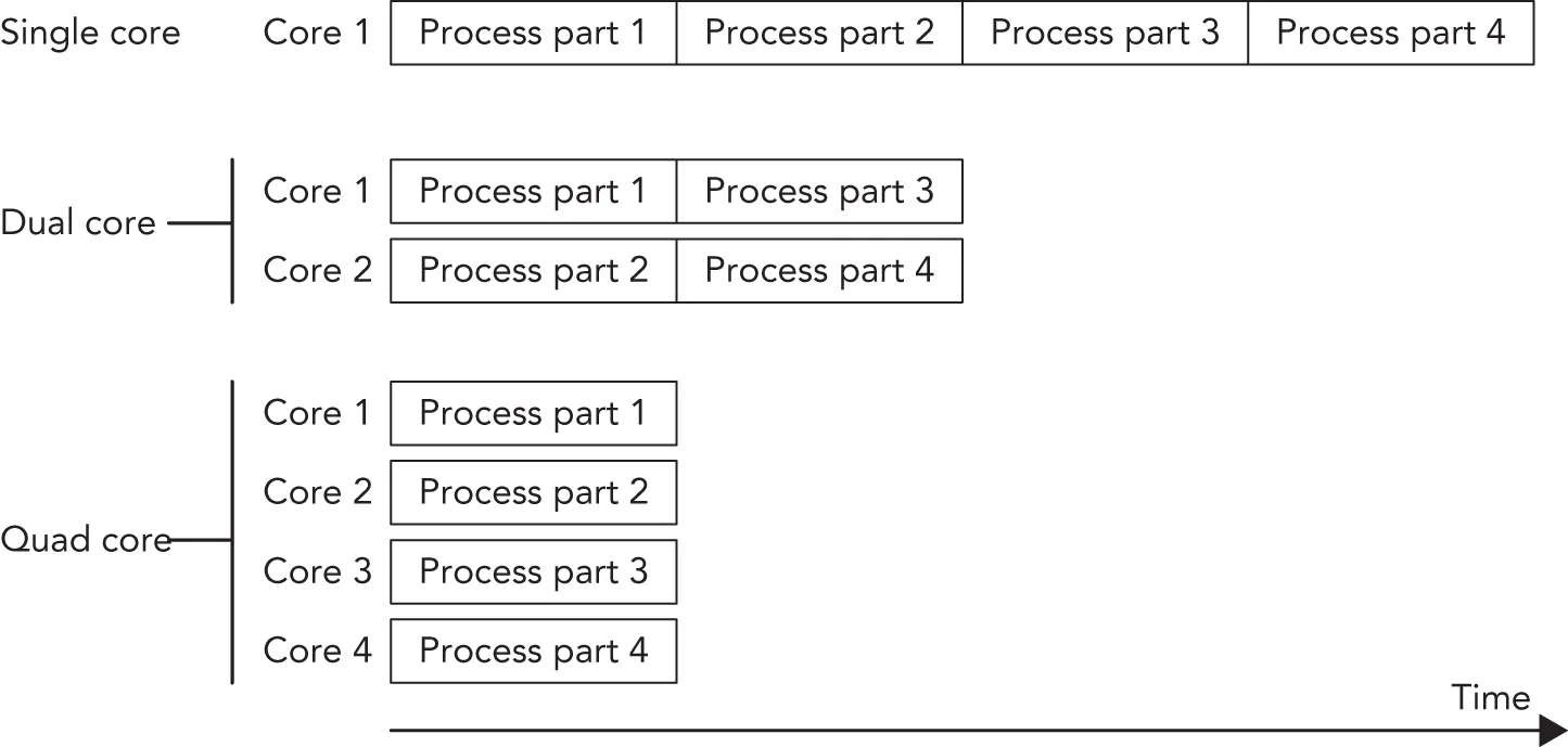 A diagram illustrates the difference in processing times among single-core, dual-core, and quad-core processors. In the single-core section, core 1 completes process part 1, process part 2, process part 3, and process part 4 sequentially over time.