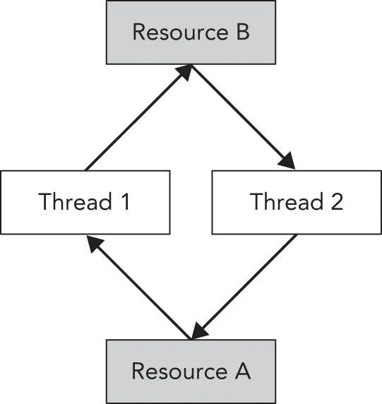A diagram illustrates resource B at the top, thread 1 and thread 2 in the middle, and resource A at the bottom. All are represented in rectangular boxes. Arrows indicate that both thread 1 and thread 2 require resources from resource A and resource B.