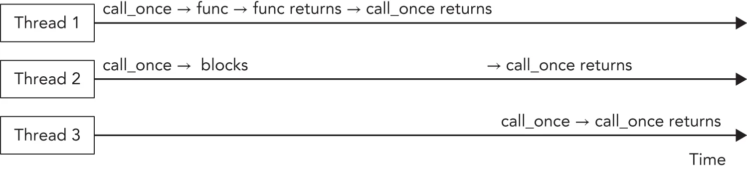 A diagram illustrates the interaction of three threads. Thread 1, Thread 2, Thread 3 over time. Thread 1 initiates a call to underscore the operation. Thread 2 is blocked until Thread 1 completes its sequence. Thread 3 starts after Threads 1 and 2.