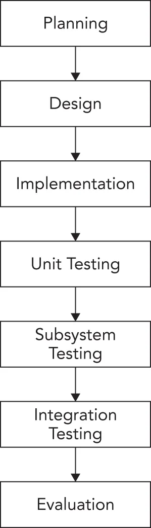 A flowchart illustrates a software development process, comprising seven rectangular boxes connected by downward-pointing arrows. 1. Planning. 2. Design. 3. Implementation. 4. Unit Testing. 5. Subsystem Testing. 6. Integration Testing. 7. Evaluation.