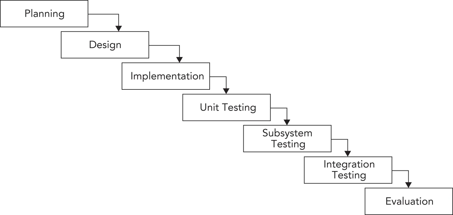 A flowchart illustrates a software development process, comprising seven rectangular boxes connected by downward-pointing arrows. 1. Planning. 2. Design. 3. Implementation. 4. Unit Testing. 5. Subsystem Testing. 6. Integration Testing. 7. Evaluation.