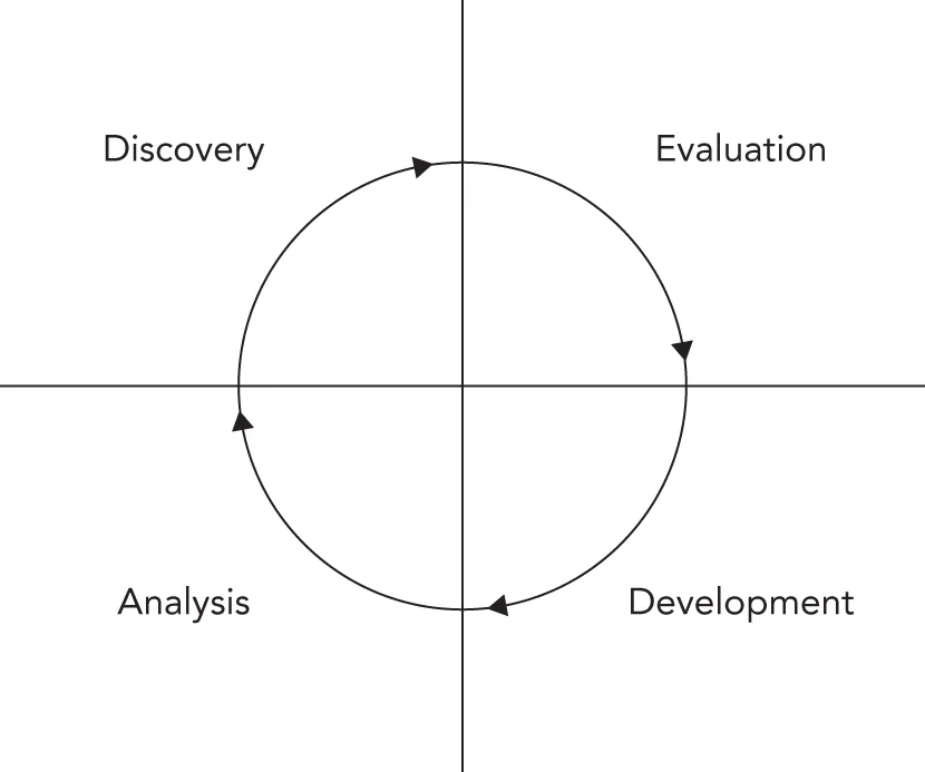 A diagram illustrates a circle divided into four quadrants. Include. 1. Discovery. 2. Evaluation. 3. Development. 4. Analysis. Arrows indicate a clockwise progression from one phase to another.